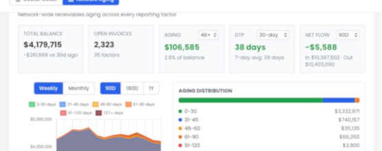 Using structured dashboards, like the one here from FactorGenie, helps to automate approvals and watch trends.